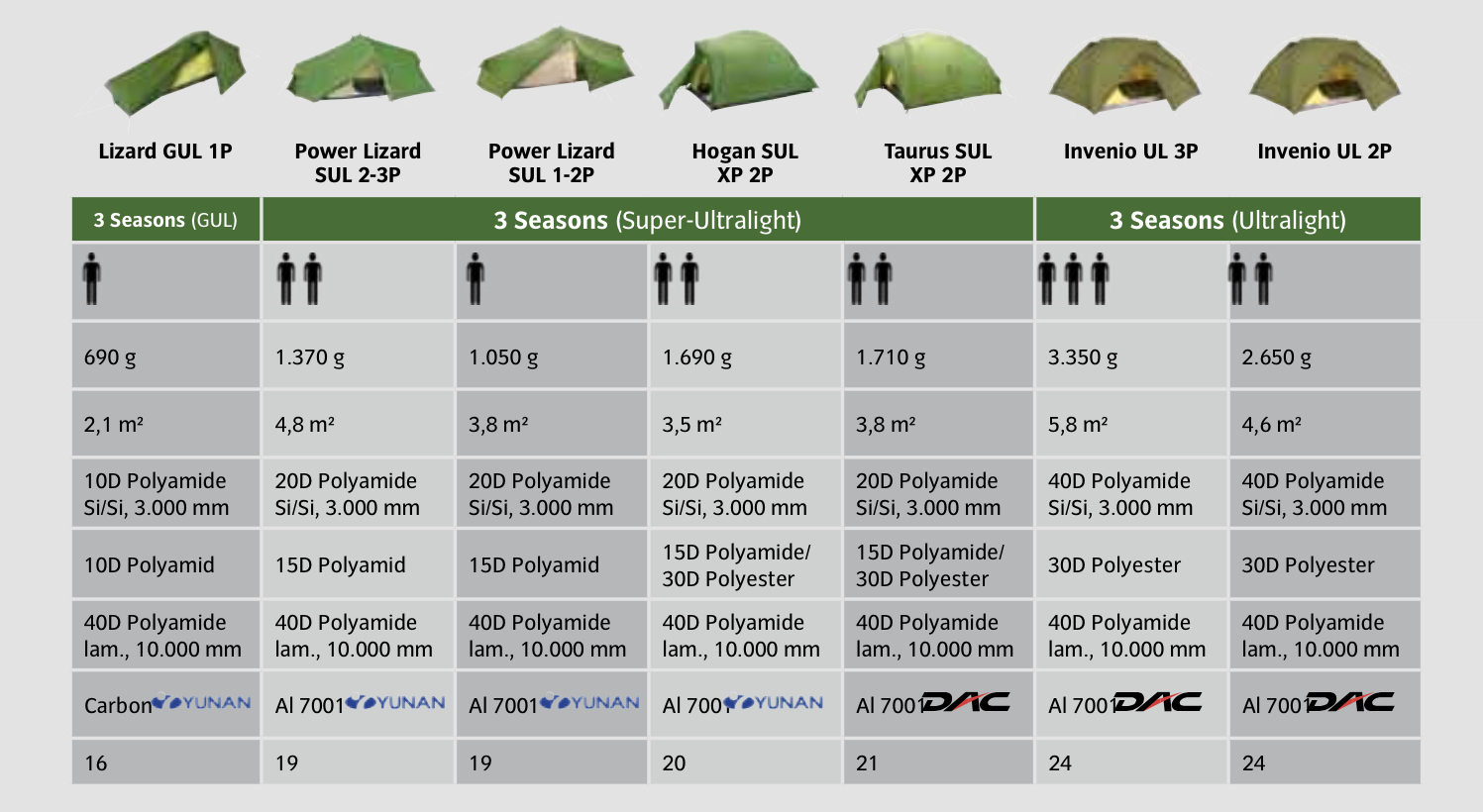 Les tentes 3 saisons giga-ultralight, super-ultralight, et ultralight